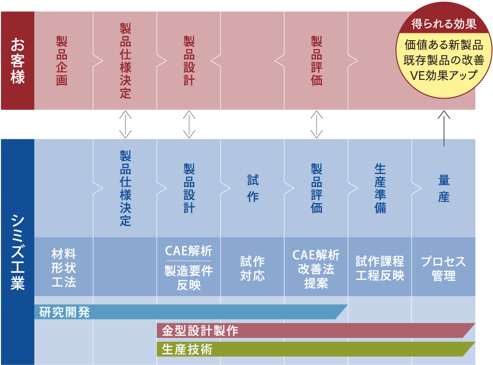 技術提案の流れの表画像